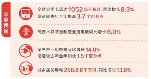 河南省一季度用電量增長(zhǎng)8.3%，社會(huì)經(jīng)濟(jì)咨詢(xún)服務(wù)助力經(jīng)濟(jì)全力沖刺