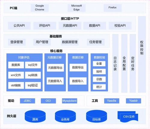 從MySQL到Y(jié)ashanDB 生產(chǎn)環(huán)境數(shù)據(jù)庫(kù)遷移的深度實(shí)踐與數(shù)據(jù)處理服務(wù)適配